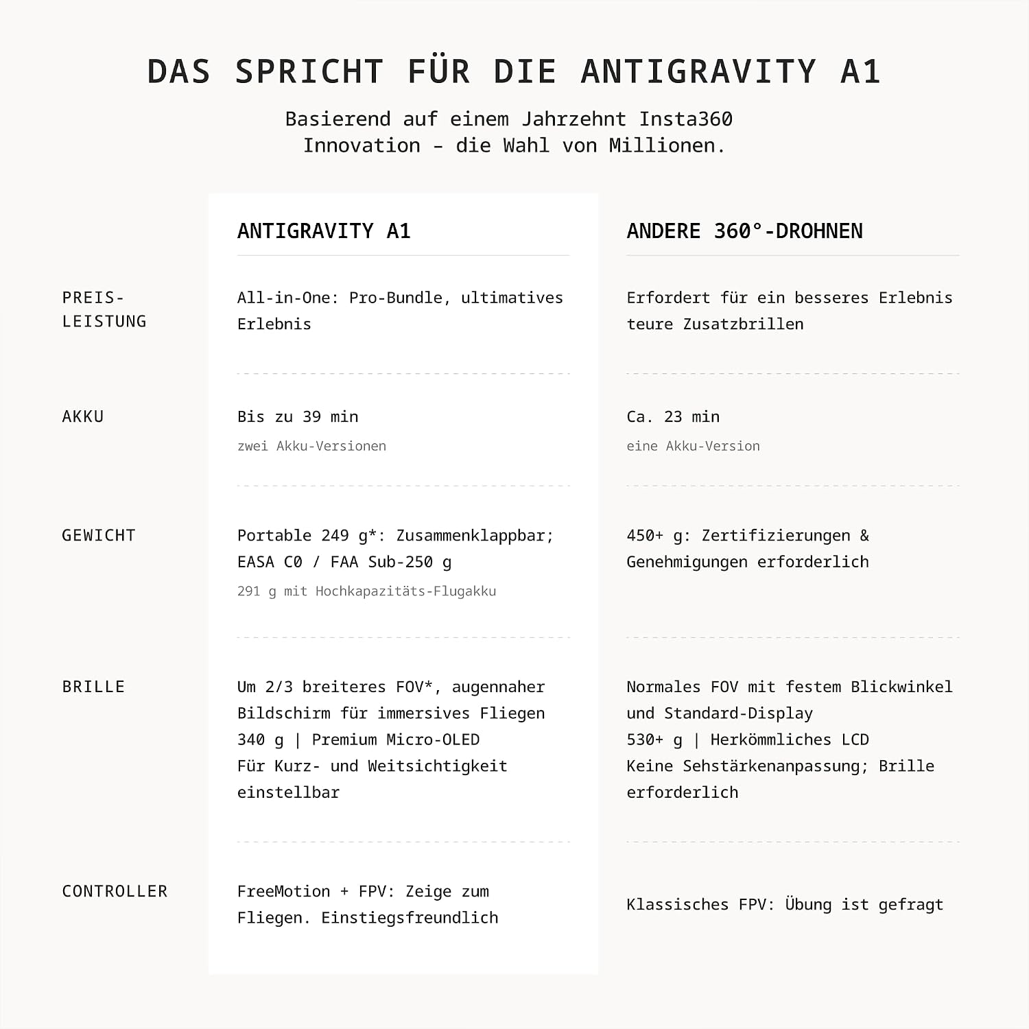 Antigravity A1 Explorer 8K 360° Drohne Weiß